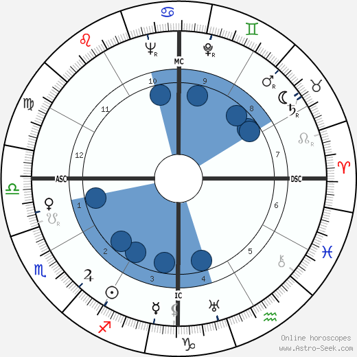 Jorge Negrete wikipedia, horoscope, astrology, instagram