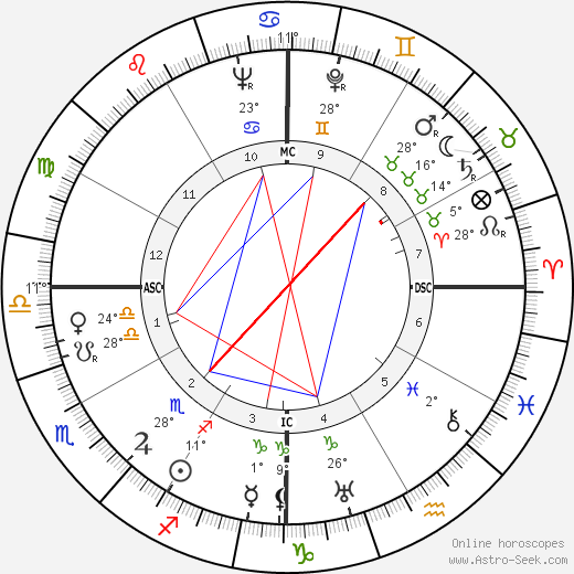 Jorge Negrete birth chart, biography, wikipedia 2024, 2025