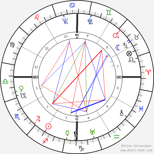 Jorge Negrete birth chart, Jorge Negrete astro natal horoscope, astrology