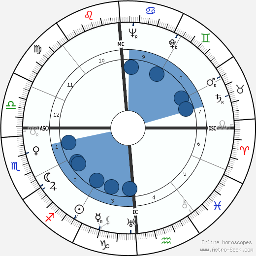 Jules Dassin wikipedia, horoscope, astrology, instagram