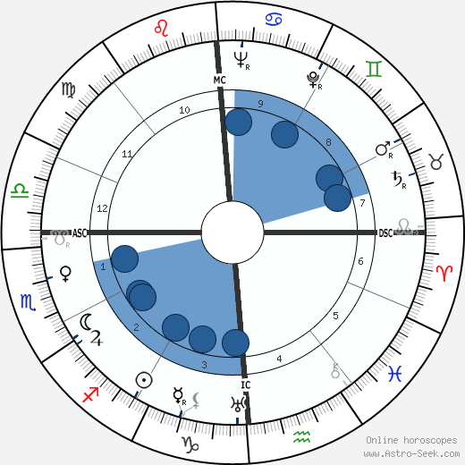 Jules Dassin wikipedia, biography, birth chart, instagram Jules Dassin wikipedia, horoscope, astrology, instagram