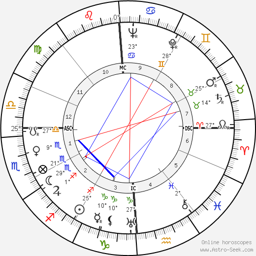 Jules Dassin birth chart, biography, wikipedia 2023, 2024