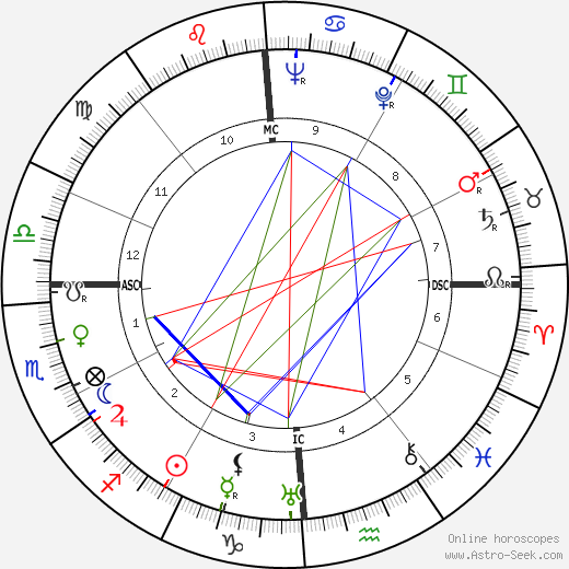 Jules Dassin birth chart, Jules Dassin astro natal horoscope, astrology