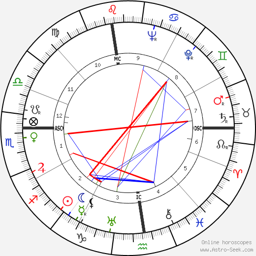 Junie Astor birth chart, Junie Astor astro natal horoscope, astrology