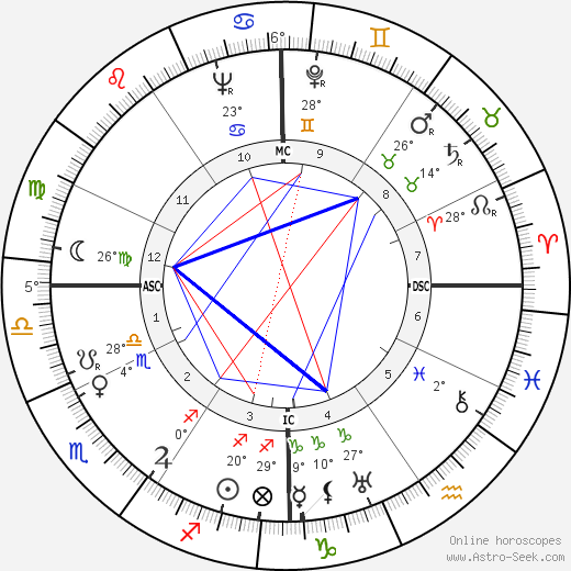 Kenneth Patchen birth chart, biography, wikipedia 2024, 2025