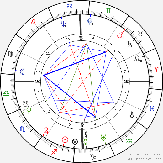 Kenneth Patchen birth chart, Kenneth Patchen astro natal horoscope, astrology