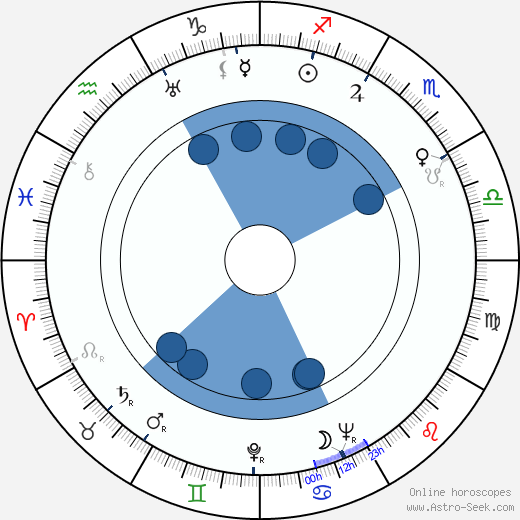 Lee J. Cobb wikipedia, horoscope, astrology, instagram