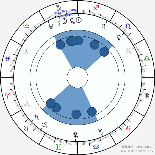 Leonard N. Block horoscope, astrology, sign, zodiac, date of birth, instagram
