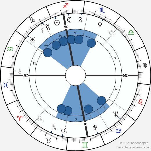 Max Papart wikipedia, horoscope, astrology, instagram