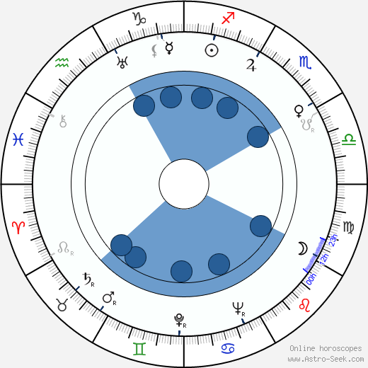 Nagib Mahfúz wikipedia, horoscope, astrology, instagram