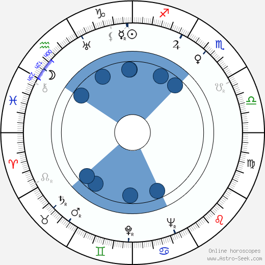 Noel Langley wikipedia, horoscope, astrology, instagram