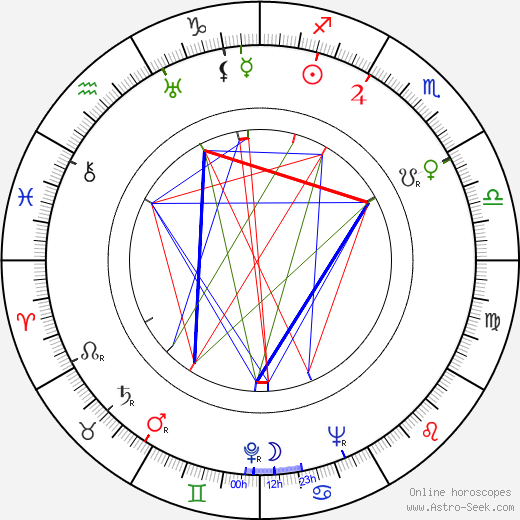 Oiva Vainio birth chart, Oiva Vainio astro natal horoscope, astrology