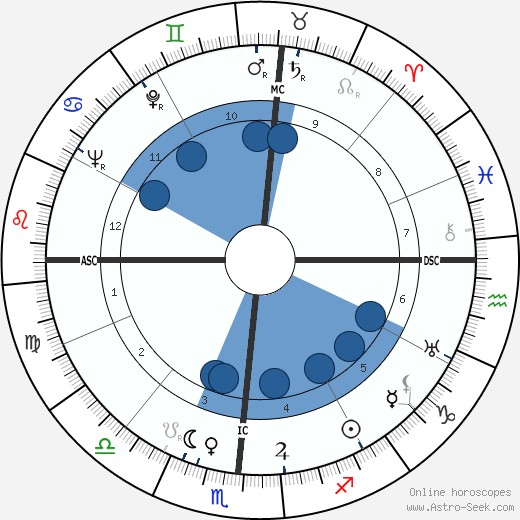 Stan Kenton wikipedia, horoscope, astrology, instagram