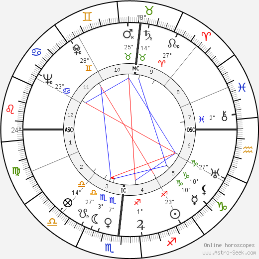 Stan Kenton birth chart, biography, wikipedia 2023, 2024