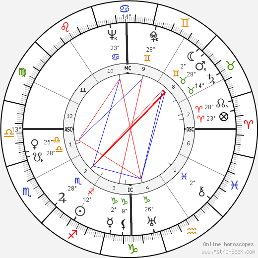 Virginia Lee Corbin birth chart, biography, wikipedia 2023, 2024