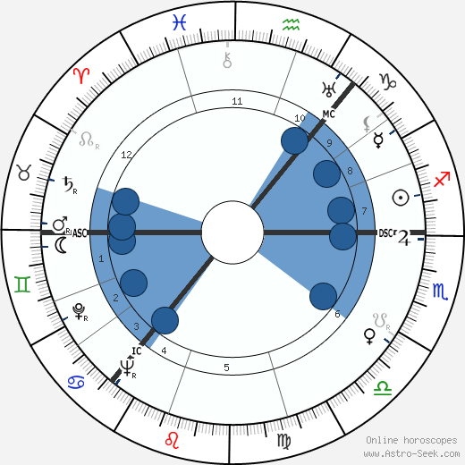 William Devlin horoscope, astrology, sign, zodiac, date of birth, instagram
