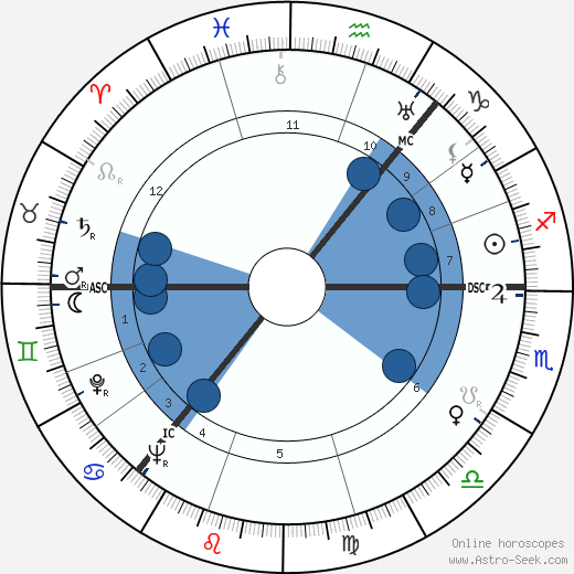 William Devlin wikipedia, horoscope, astrology, instagram