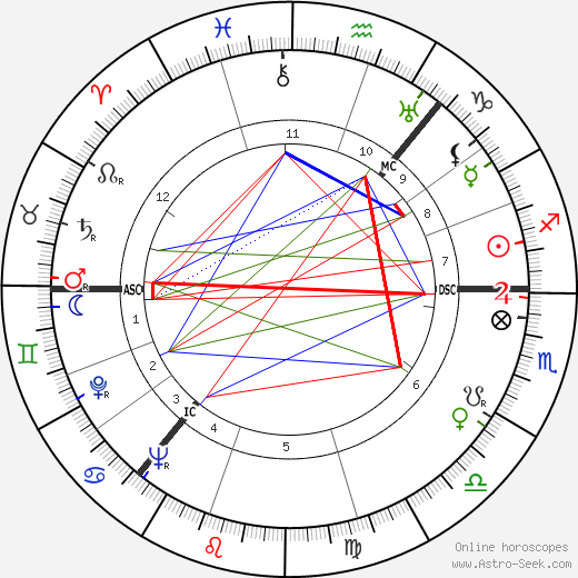 William Devlin birth chart, William Devlin astro natal horoscope, astrology
