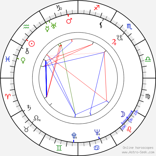 Ahmed Faiz birth chart, Ahmed Faiz astro natal horoscope, astrology