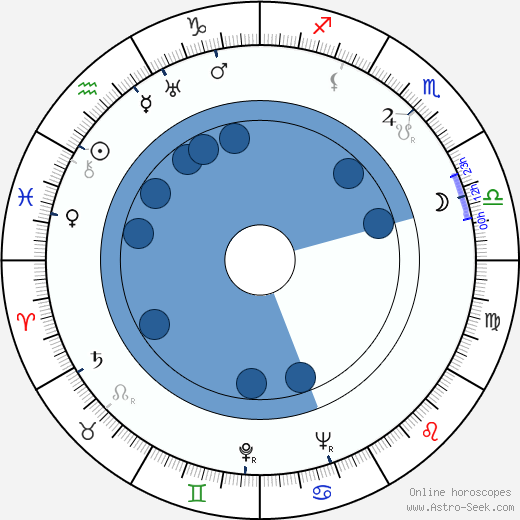Arthur Hunnicutt wikipedia, horoscope, astrology, instagram