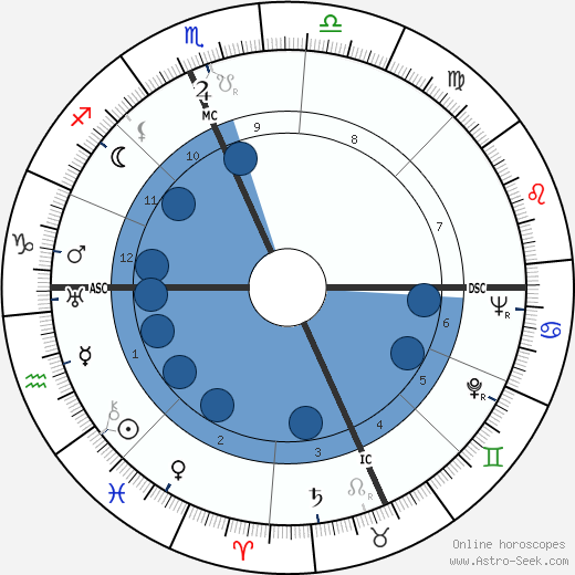 Edward Robb Ellis wikipedia, horoscope, astrology, instagram