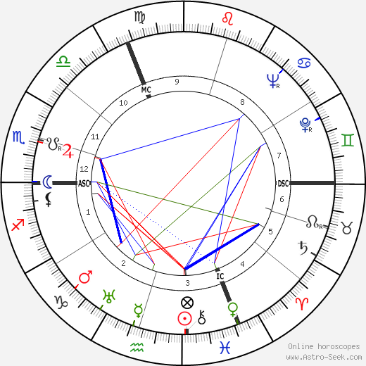 Georg Schönberger birth chart, Georg Schönberger astro natal horoscope, astrology