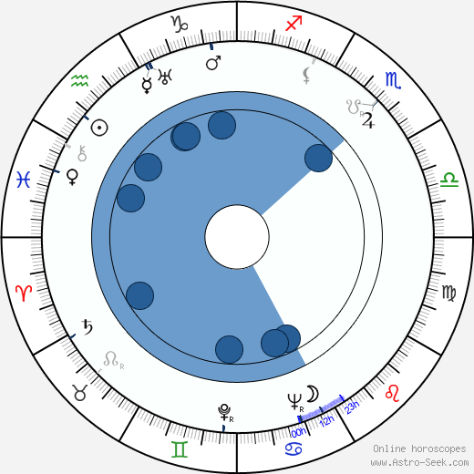 Janet Lansburgh wikipedia, horoscope, astrology, instagram