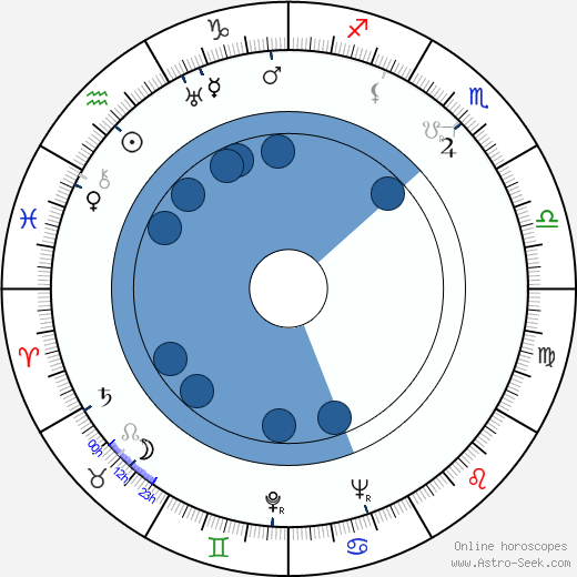 John Lund wikipedia, horoscope, astrology, instagram