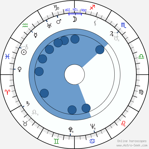 Leslie Norman Oroscopo, astrologia, Segno, zodiac, Data di nascita, instagram
