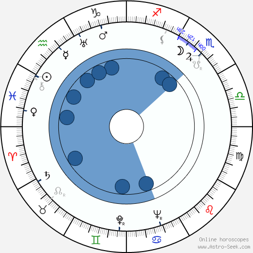 Margot Grahame wikipedia, horoscope, astrology, instagram