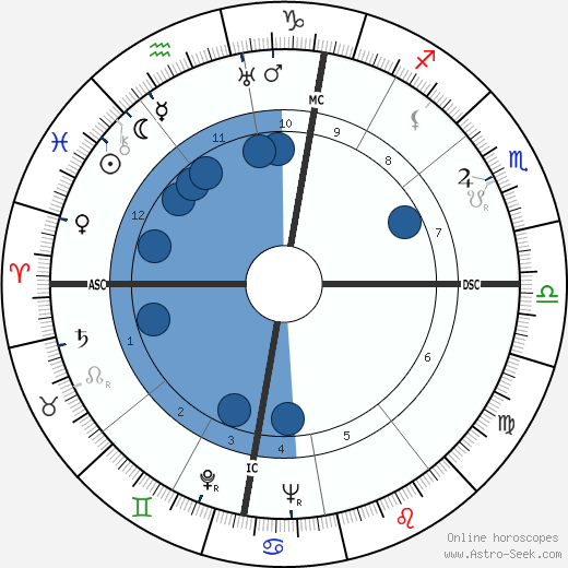 Otto Kron wikipedia, horoscope, astrology, instagram