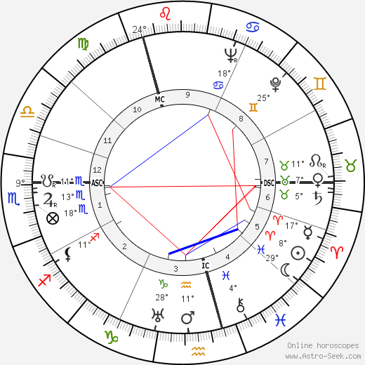 Brigitte Horney birth chart, biography, wikipedia 2023, 2024