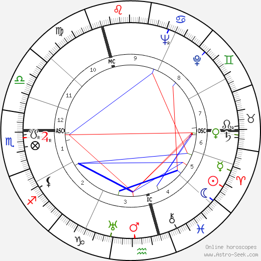 Brigitte Horney birth chart, Brigitte Horney astro natal horoscope, astrology