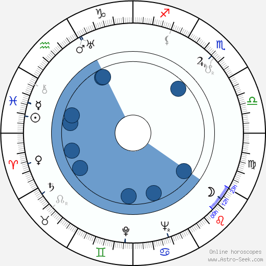 Edmund H. North wikipedia, horoscope, astrology, instagram