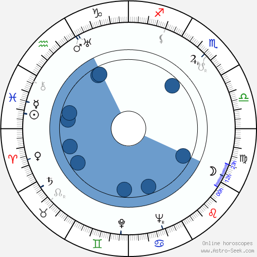 Hugh Sanders wikipedia, horoscope, astrology, instagram