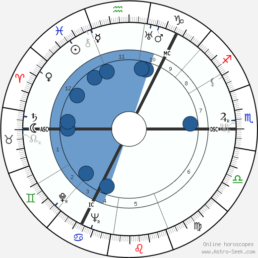 James Norman Davidson wikipedia, horoscope, astrology, instagram