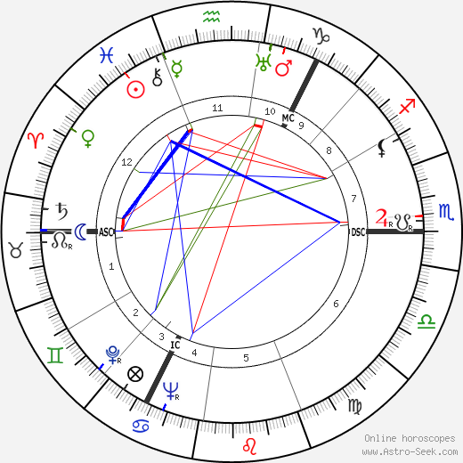 James Norman Davidson birth chart, James Norman Davidson astro natal horoscope, astrology