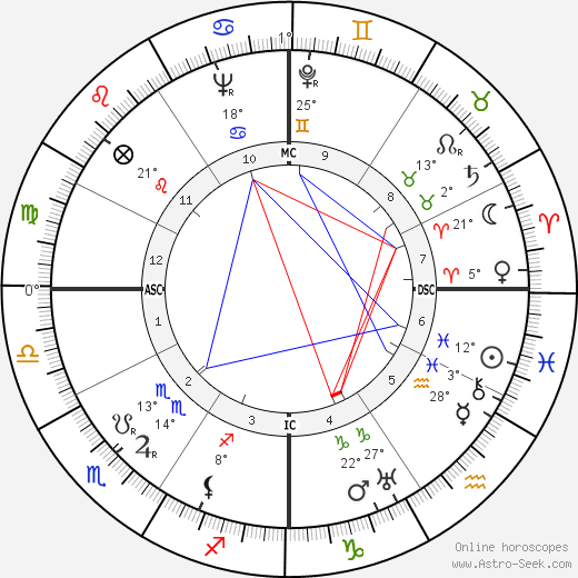 Jean Harlow birth chart, biography, wikipedia 2023, 2024