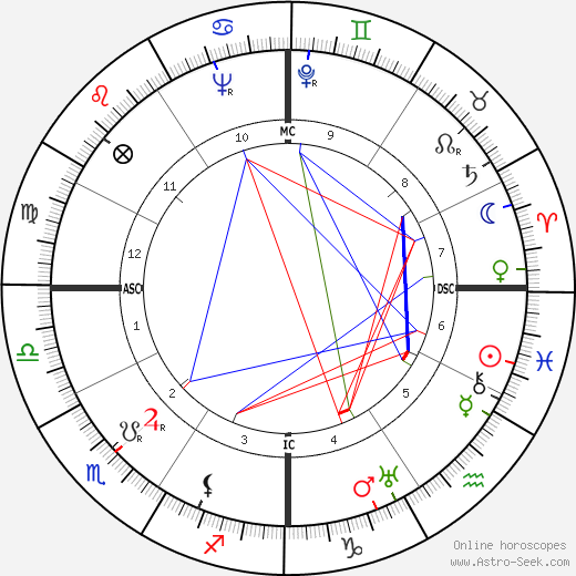 Jean Harlow birth chart, Jean Harlow astro natal horoscope, astrology