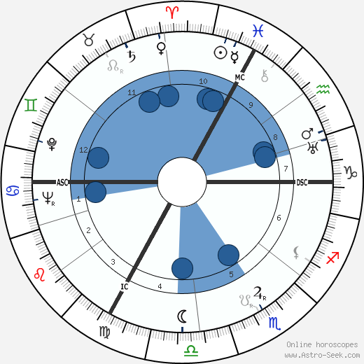 Josef Mengele wikipedia, horoscope, astrology, instagram