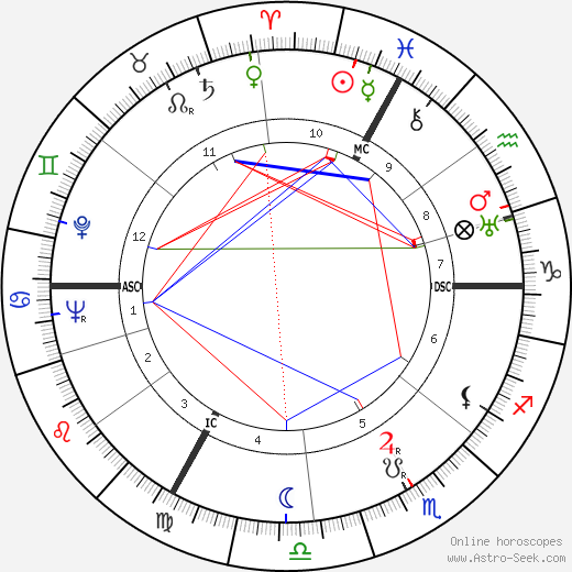 Josef Mengele birth chart, Josef Mengele astro natal horoscope, astrology