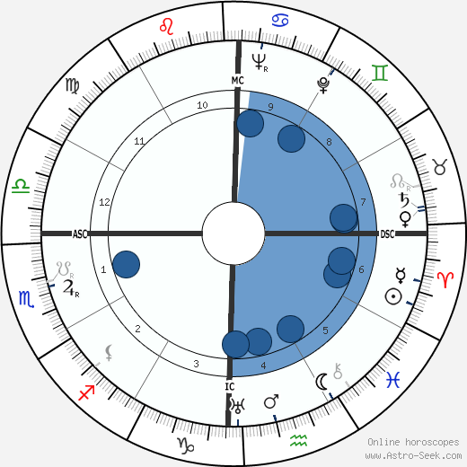 M. S. Sitaramiah wikipedia, horoscope, astrology, instagram