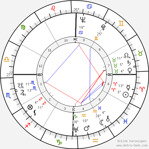 M. S. Sitaramiah birth chart, biography, wikipedia 2023, 2024