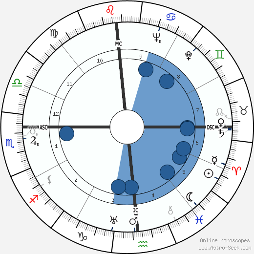 Milton Cayce wikipedia, biography, birth chart, instagram Milton Cayce wikipedia, horoscope, astrology, instagram
