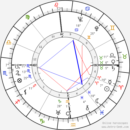 Milton Cayce birth chart, biography, wikipedia 2024, 2025