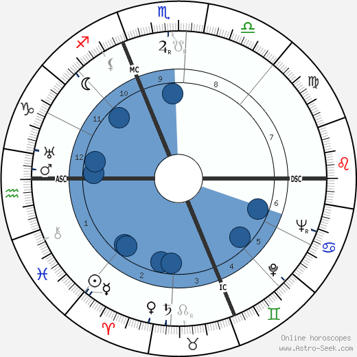 Raymond Z. Gallun wikipedia, biography, birth chart, instagram Raymond Z. Gallun wikipedia, horoscope, astrology, instagram