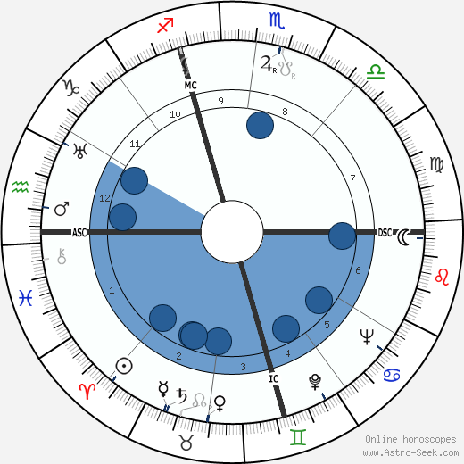 Alfred Coste-Floret wikipedia, horoscope, astrology, instagram