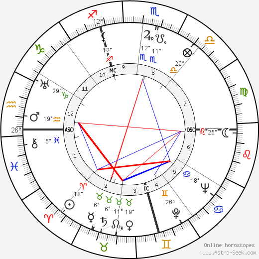 Alfred Coste-Floret birth chart, biography, wikipedia 2023, 2024