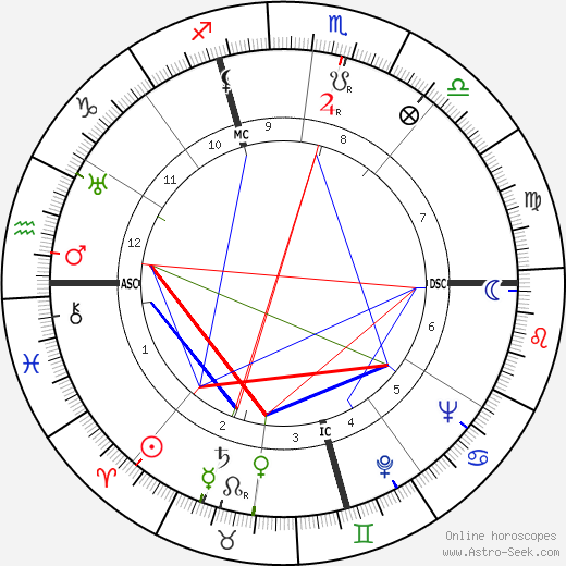 Alfred Coste-Floret birth chart, Alfred Coste-Floret astro natal horoscope, astrology