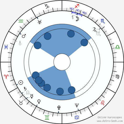 Frank B. Gilbreth Jr. wikipedia, horoscope, astrology, instagram